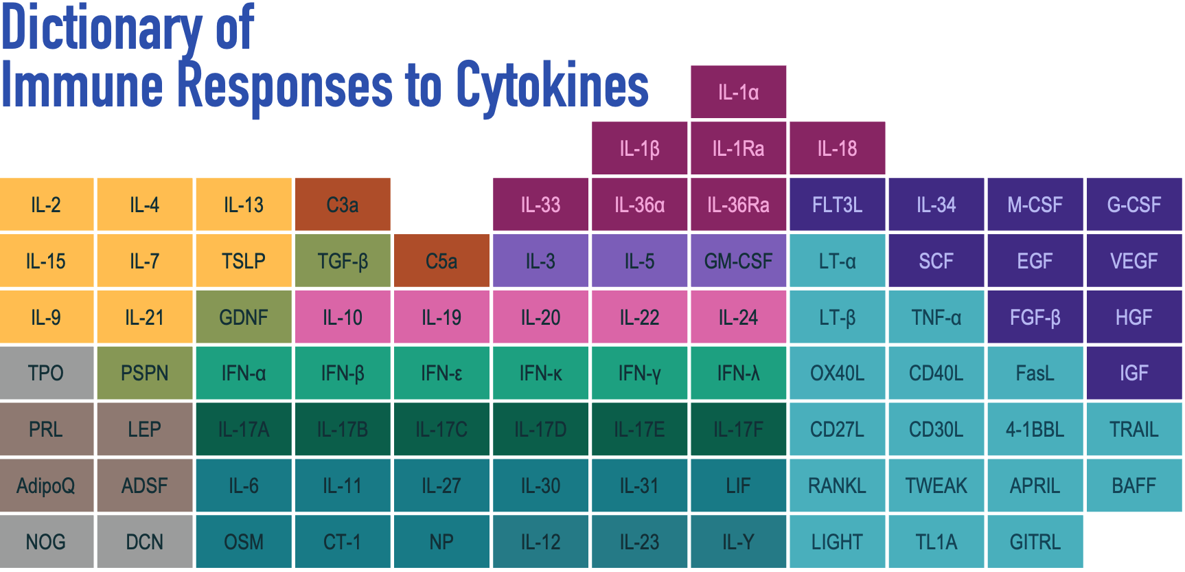 Dictionary of immune responses to cytokines reference map